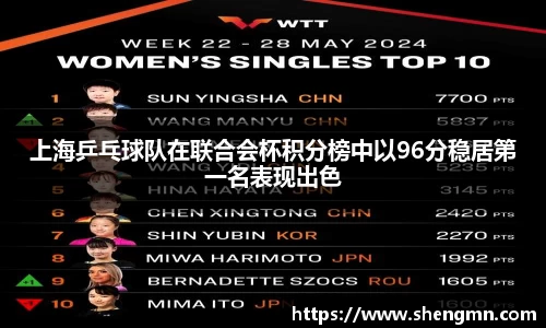 上海乒乓球队在联合会杯积分榜中以96分稳居第一名表现出色
